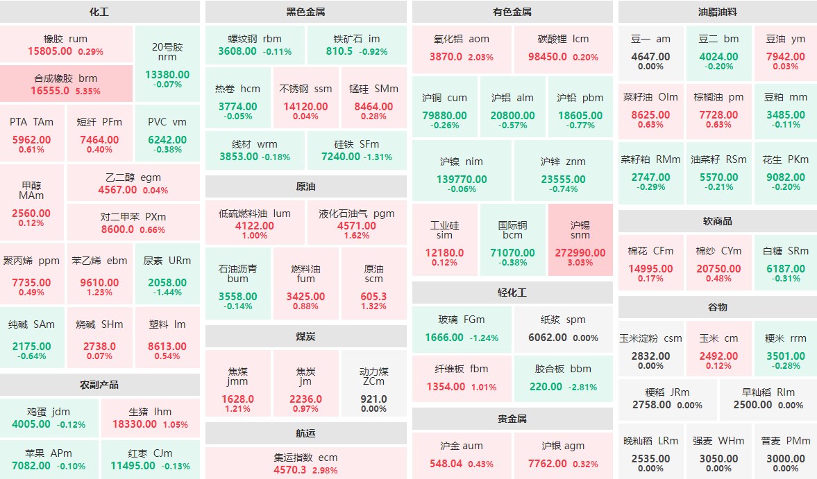 6月12日收盘：合成橡胶主力涨逾5%  沪锡主力涨逾3%