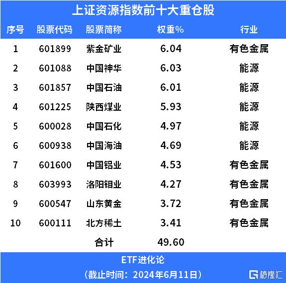 高温天气来袭，煤炭ETF涨超3%