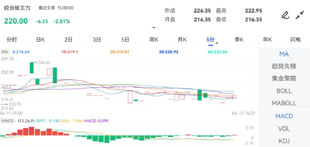 6月12日期货软件走势图综述：胶合板期货主力跌2.81%