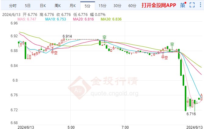 美国5月CPI意外全面降温 纸白银短线回调