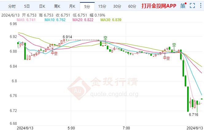 美联储连续七次维持利率不变 纸白银探低