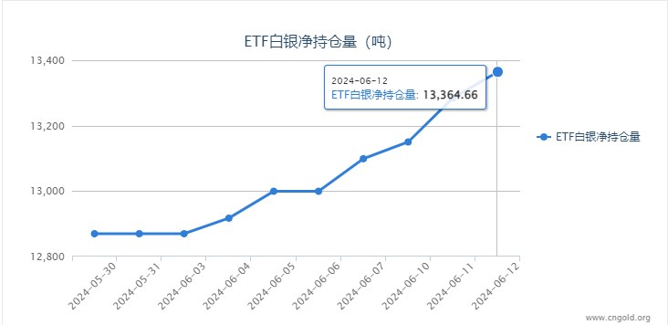 【白银etf持仓量】6月12日白银ETF持有量较上一日增持79.56吨
