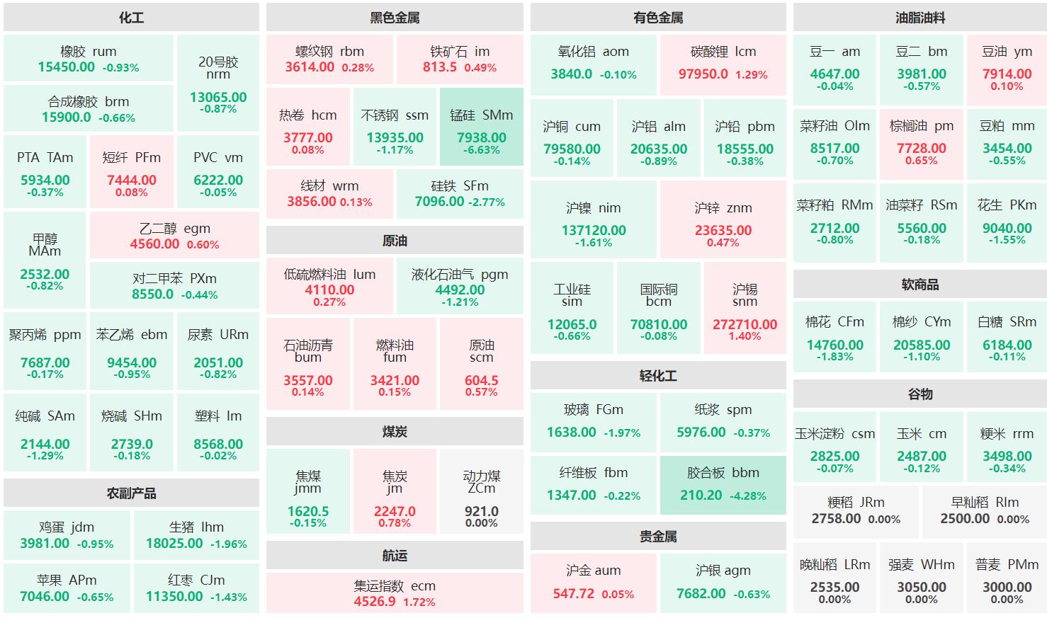 午评：集运欧线主连涨近2% 锰硅主力跌超6%