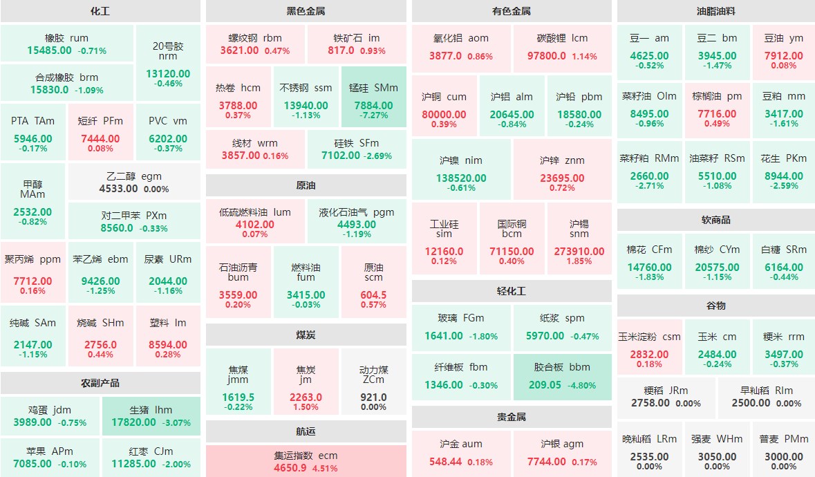 6月13日收盘：集运指数主力涨超4% 生猪主力跌超3%