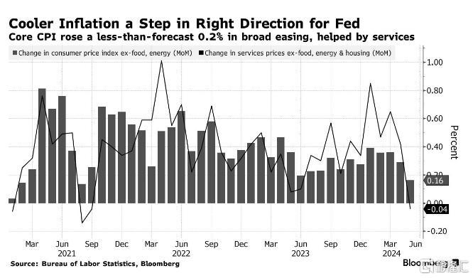 美国5月通胀数据低于预期！市场开始狂欢