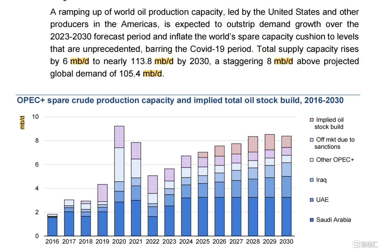 IEA警告！石油2030年将面临严重产能过剩，届时OPEC+也“无力回天”