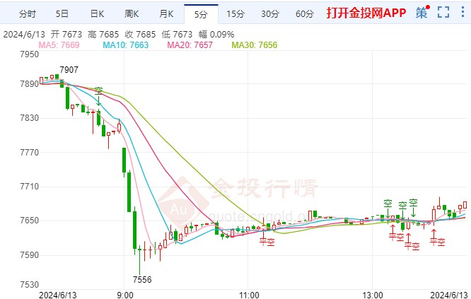 CPI与美联储决议令市场巨震 白银td走跌