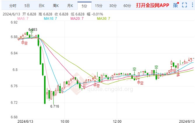 CPI降温幅度超预期纸白银下探