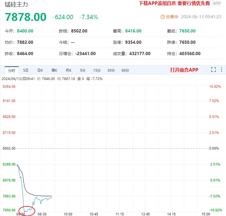 铁合金期货价格大幅下坠 锰硅主力一度触及跌停