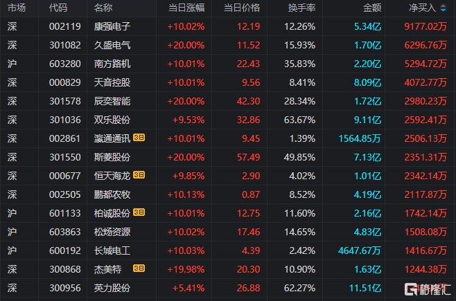 龙虎榜 | 协和电子上演“天地板”，苏南帮打板买进被套，众游资盯上康强电子