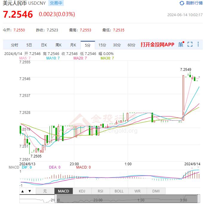 6月14日 人民币兑美元中间价报7.1151 较上一交易日下跌29个基点