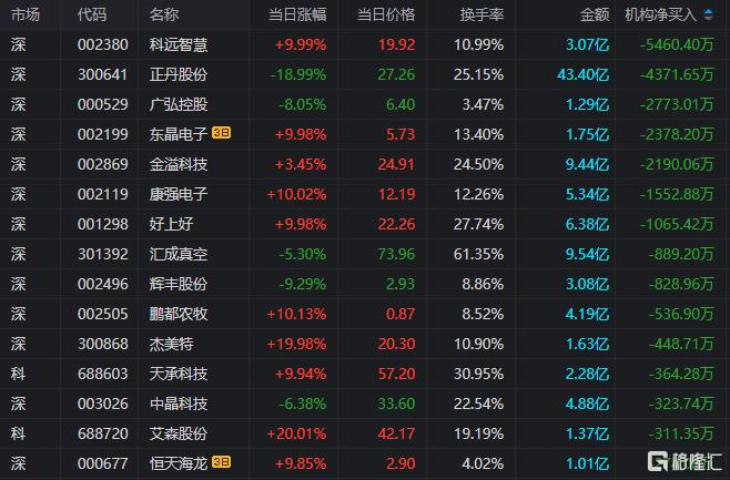 龙虎榜 | 协和电子上演“天地板”，苏南帮打板买进被套，众游资盯上康强电子