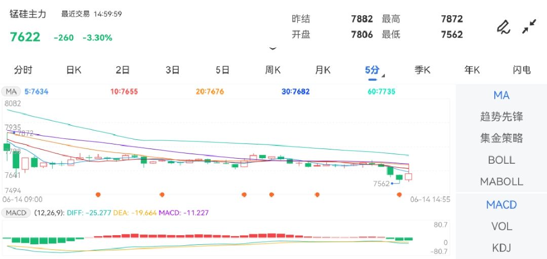 6月14日期货软件走势图综述：锰硅期货主力下跌3.30%