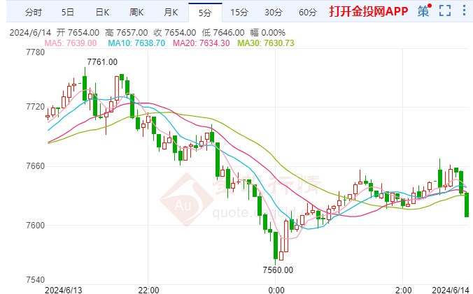 白银期货跌幅超2.00%  触及7654元
