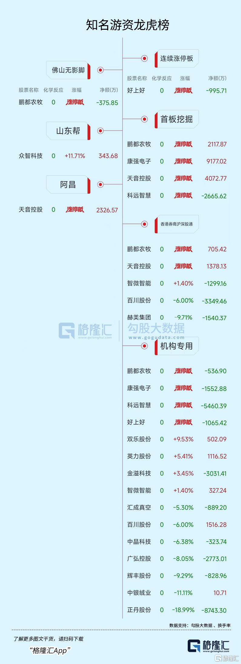 龙虎榜 | 协和电子上演“天地板”，苏南帮打板买进被套，众游资盯上康强电子