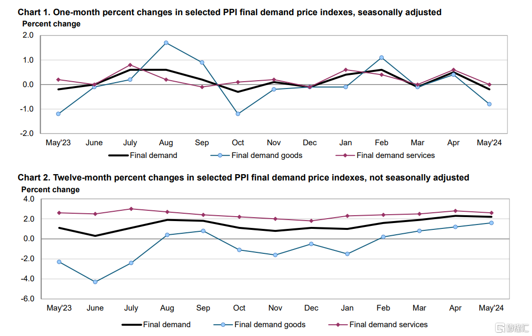 通胀再添降温信号！美国5月PPI意外下跌，创10月以来最大降幅