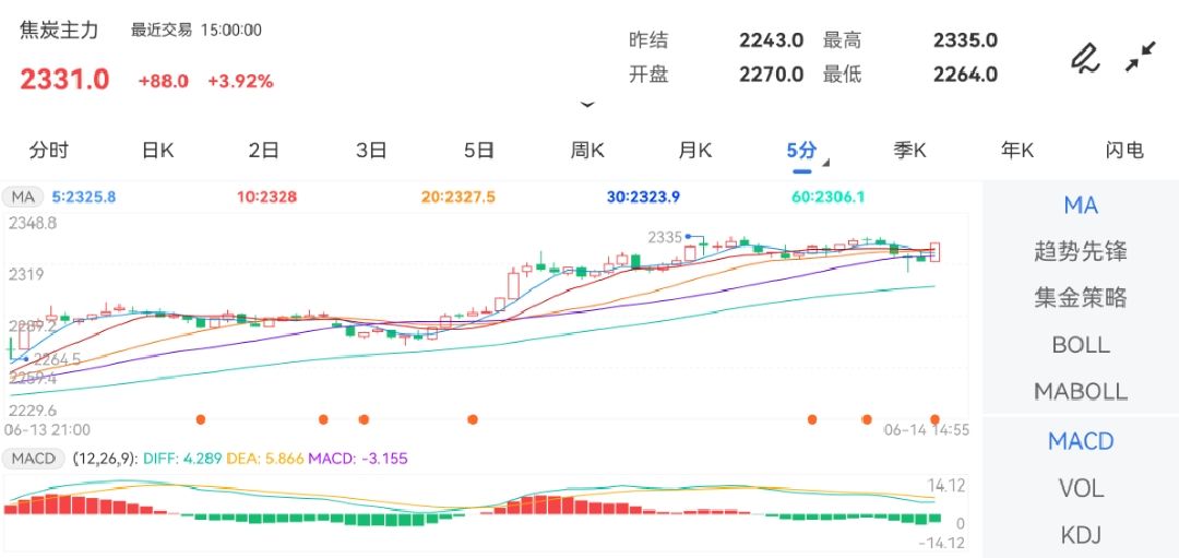 6月14日期货软件走势图综述：焦炭期货主力上涨3.92%