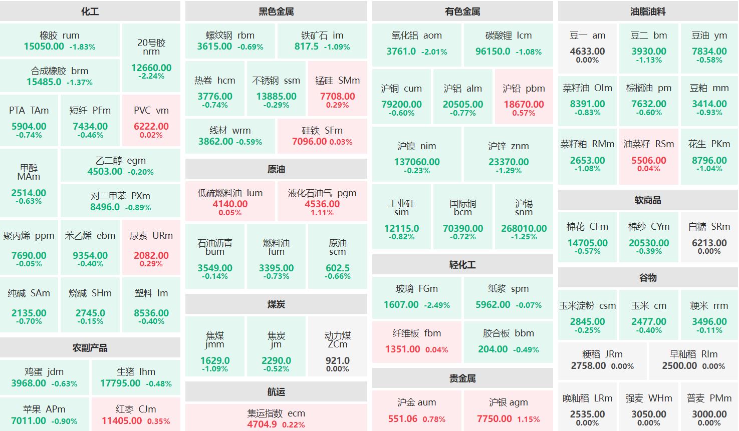 早盘：沪银主力涨逾1% 玻璃主力跌逾2%