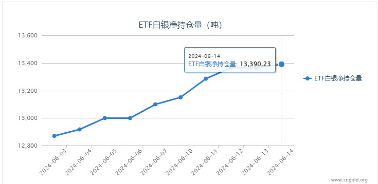 【白银etf持仓量】6月14日白银ETF持有量较上一日增持25.57吨