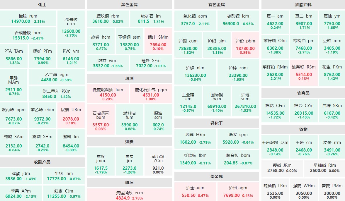 6月17日午盘：橡胶系期货集体跌超2% 集运指数主力涨超2%