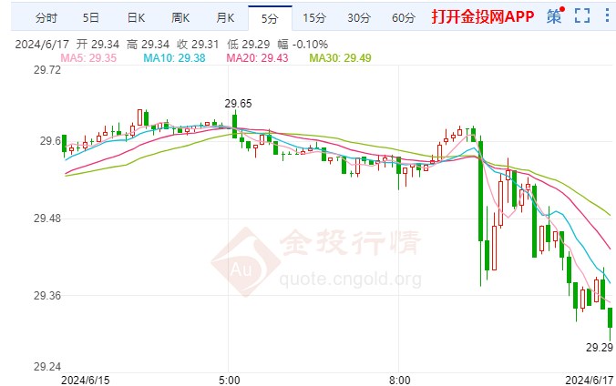 12月降息合理美期银下跌