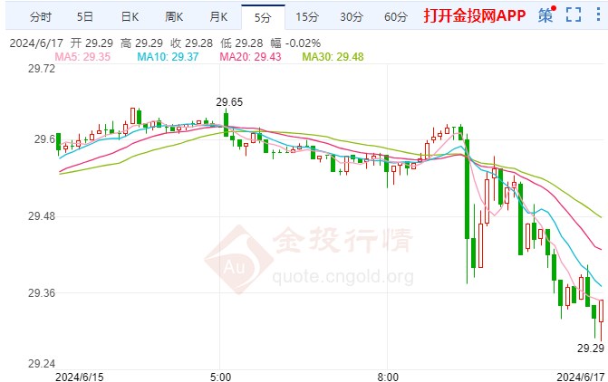 美联储放鹰无效 美期银跳空下跌
