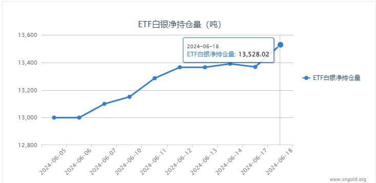 【白银etf持仓量】6月18日白银ETF持有量较上一日增持160.52吨