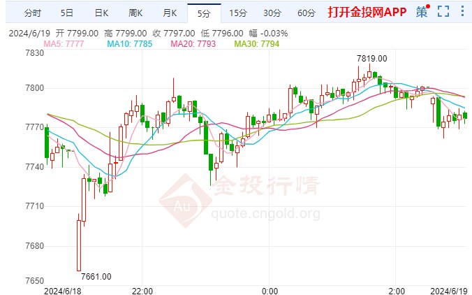 美联储官员坚持对降息谨慎态度 白银期货冲高