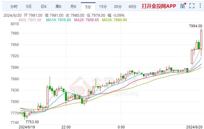 白银期货涨幅超2.74%  站上7980元