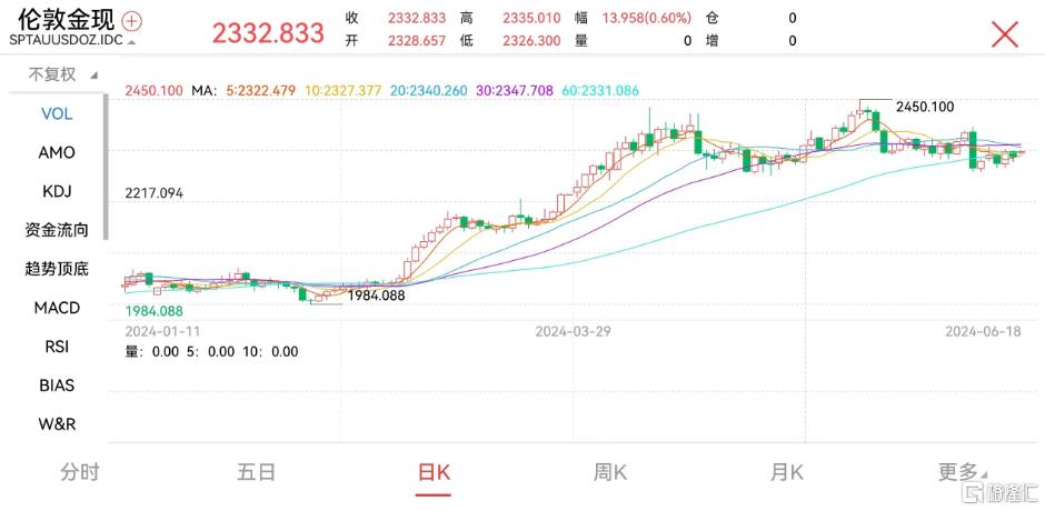 全球央行热衷“购金”！增持意愿达五年新高，高盛看涨金价至2700美元