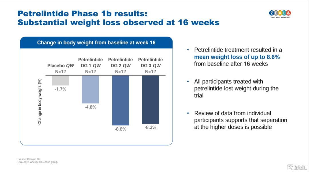 16周减重8.6%！丹麦减肥药厂Zealand新药试验结果积极