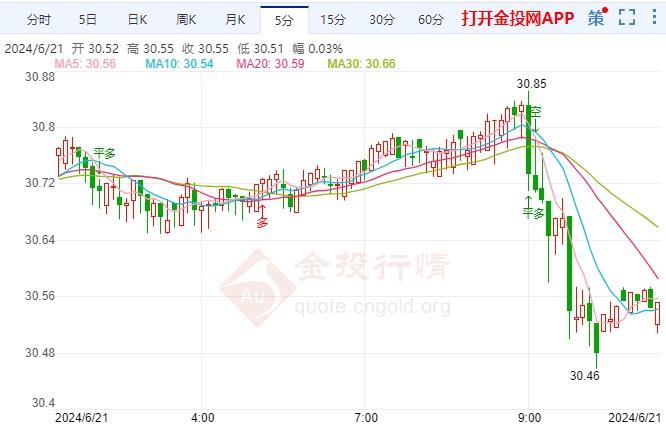 美联储对降息预期依然保持谨慎 现货白银探高