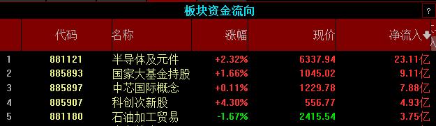 涨疯了！半导体股逆市起飞，“科特估”成掘金大爆款？