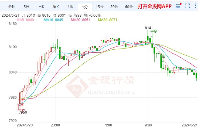 白银T+D今日走势如何？2024年6月21白银TD价格多少？