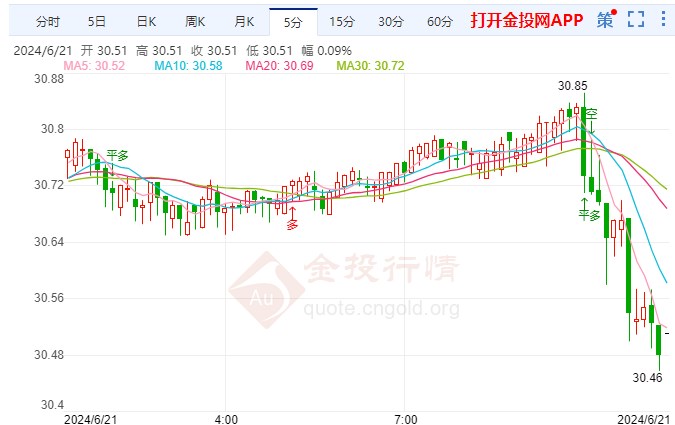 两次降息的期望被“浇灭” 现货白银上探