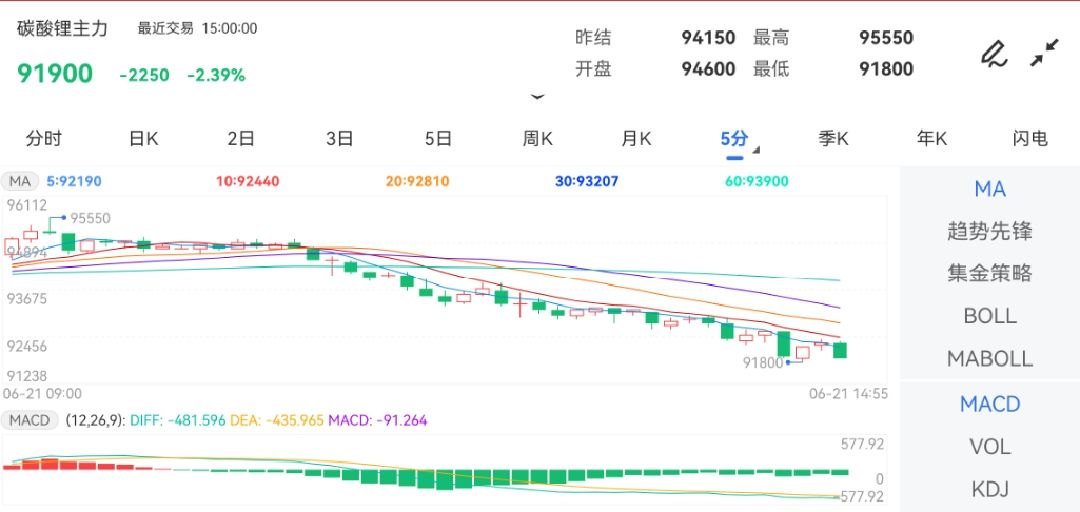 6月21日期货软件走势图综述：碳酸锂期货主力下跌2.39%