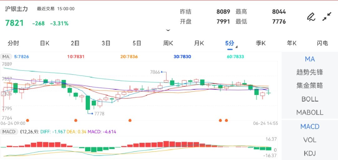 6月24日期货软件走势图综述：沪银期货主力下跌3.31%