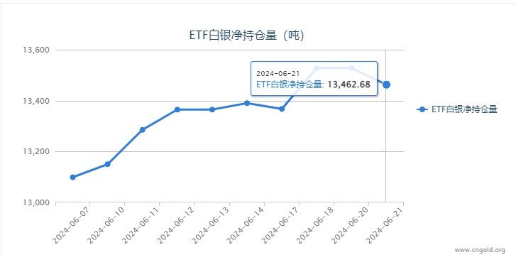 【白银etf持仓量】6月21日白银ETF持有量较上一日减持65.34吨