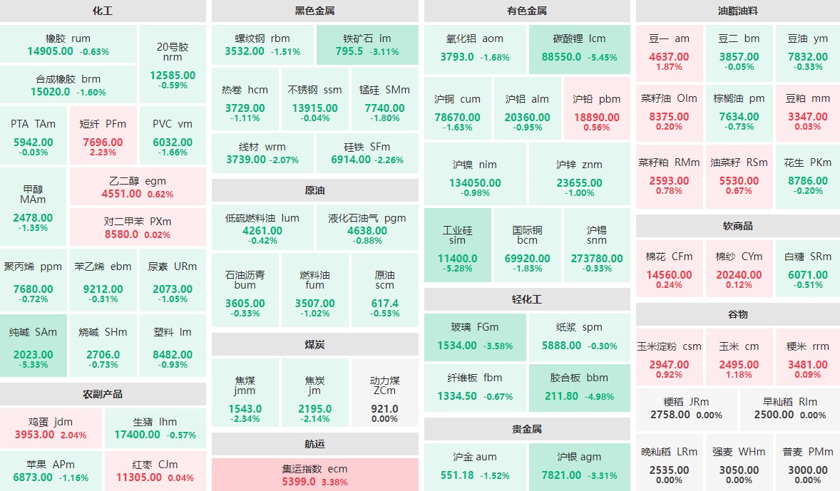 6月24日收盘：碳酸锂、纯碱等跌逾5%  集运指数主力涨逾3%