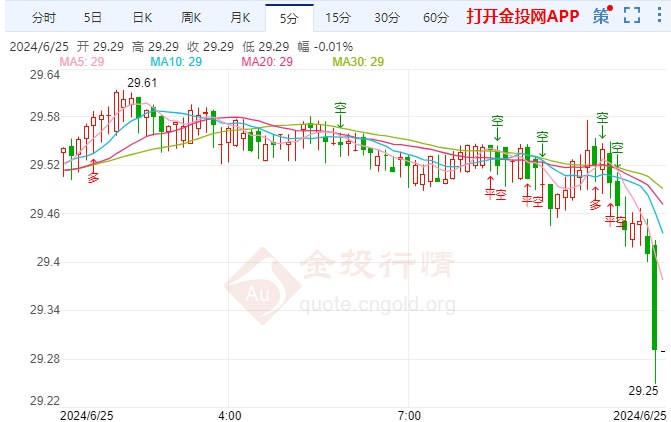 俄罗斯对美国发出警告 现货白银短线回调