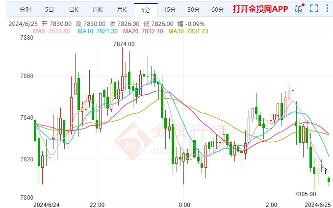 通胀还未完全达成目标 白银期货价格走跌