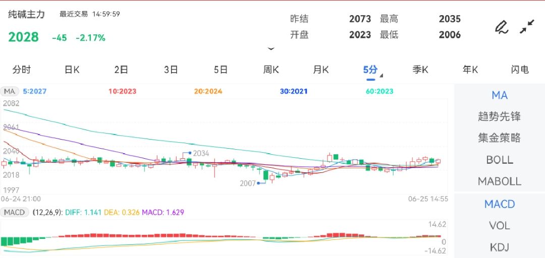 6月25日期货软件走势图综述：纯碱期货主力下跌2.17%