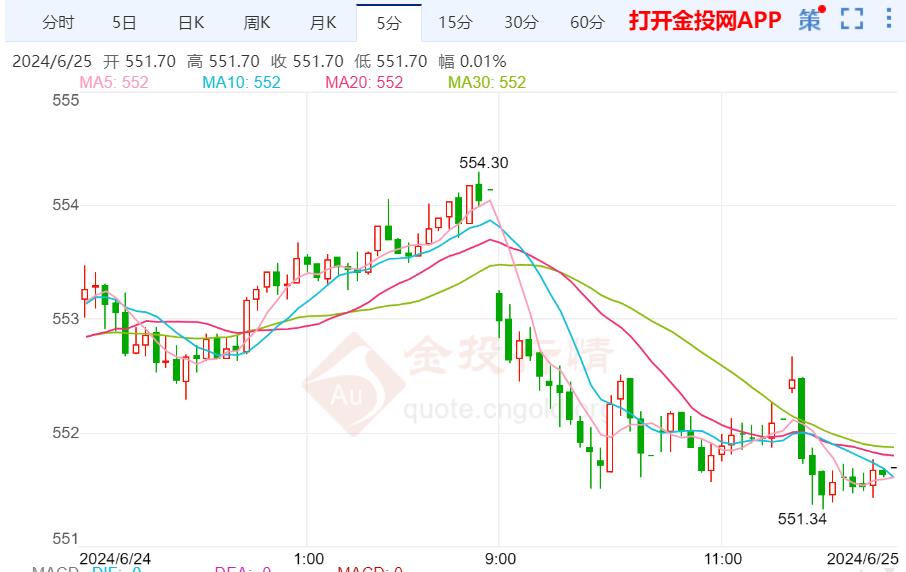 沪金主力实时走势：短期内国内黄金难改震荡局面