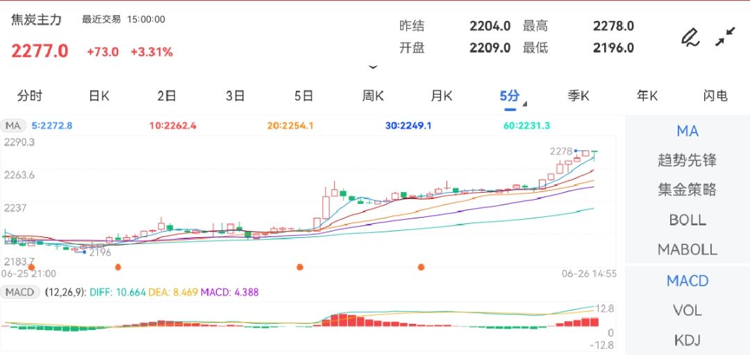 6月26日期货软件走势图综述：焦炭期货主力上涨3.31%