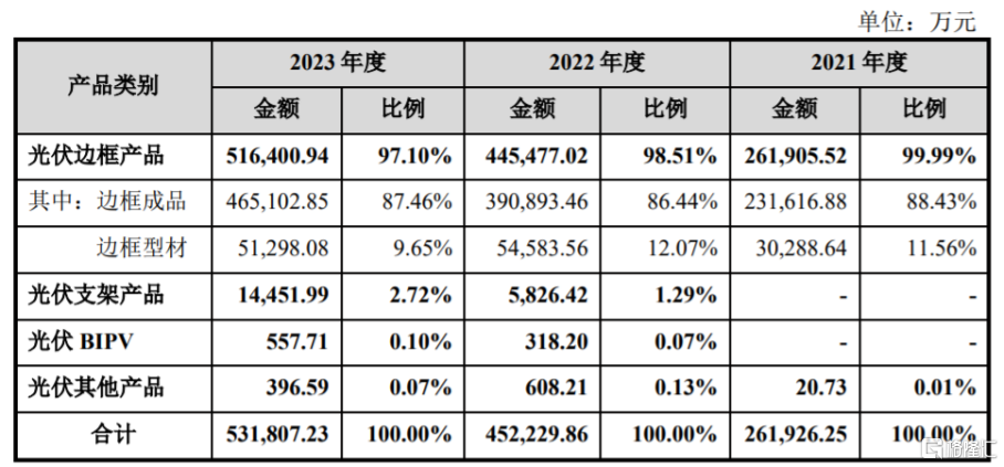 光伏边框龙头永臻股份登陆沪主板 股价涨超60% 年入近54亿
