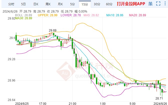 白银期货下行破位 等待美国PCE数据指引