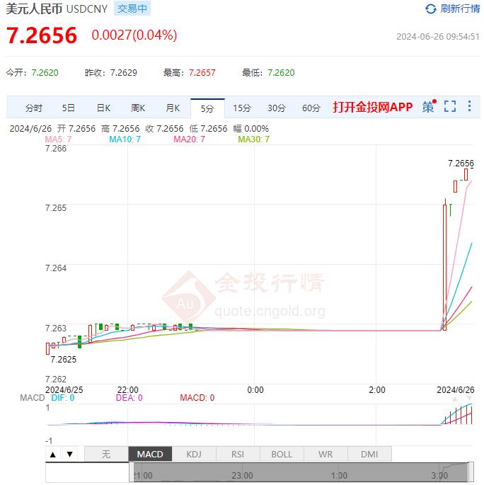 6月26日 人民币兑美元汇率中间价报7.1248 较上一交易日下跌23个基点