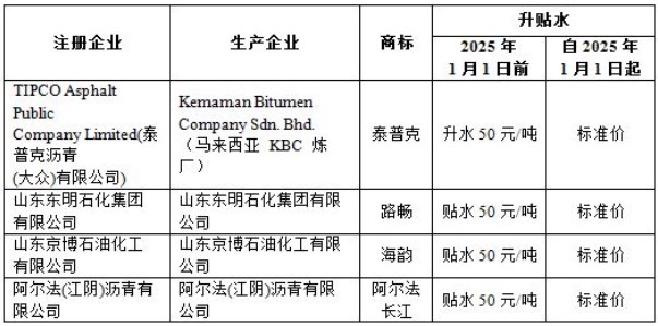 上期所：关于调整石油沥青期货注册商品“海韵”、“路畅”、“阿尔法长江”、“泰普克”升贴水的公告