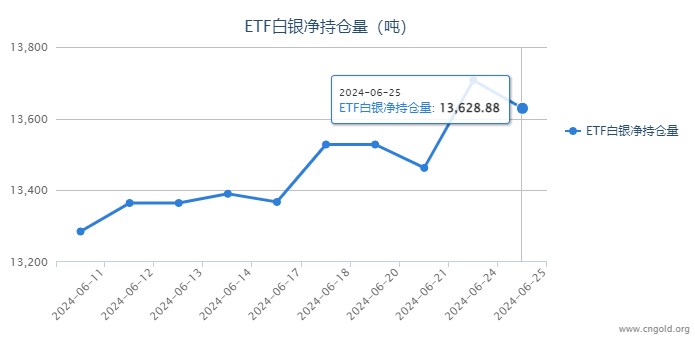 【白银etf持仓量】6月25日白银ETF持有量较上一日减持78.12吨