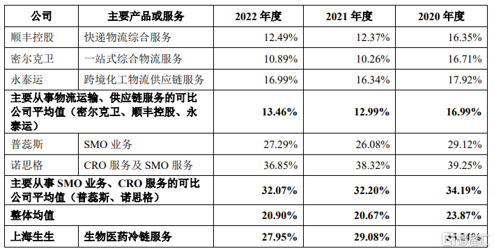 上海生生IPO终止，主营业务毛利率持续下滑，聚焦医药冷链